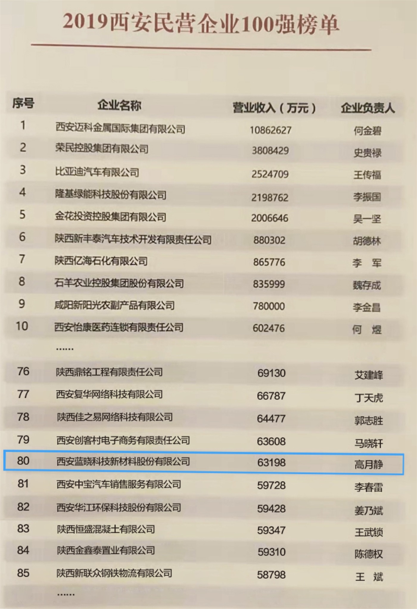西安市民营企业百强放榜 耀彩网科技连榜列80