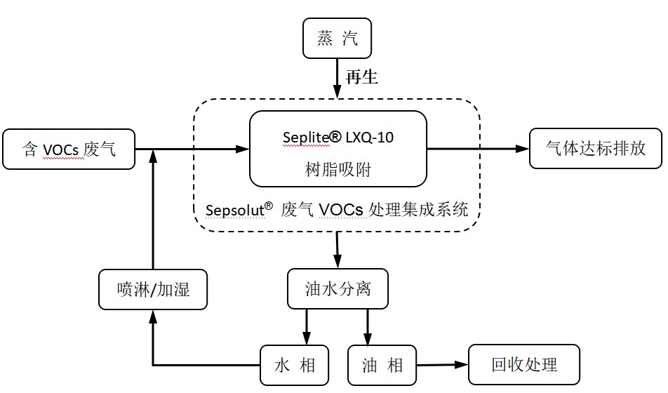 废气VOCs治理利器——耀彩网科技VOCs树脂吸附手艺