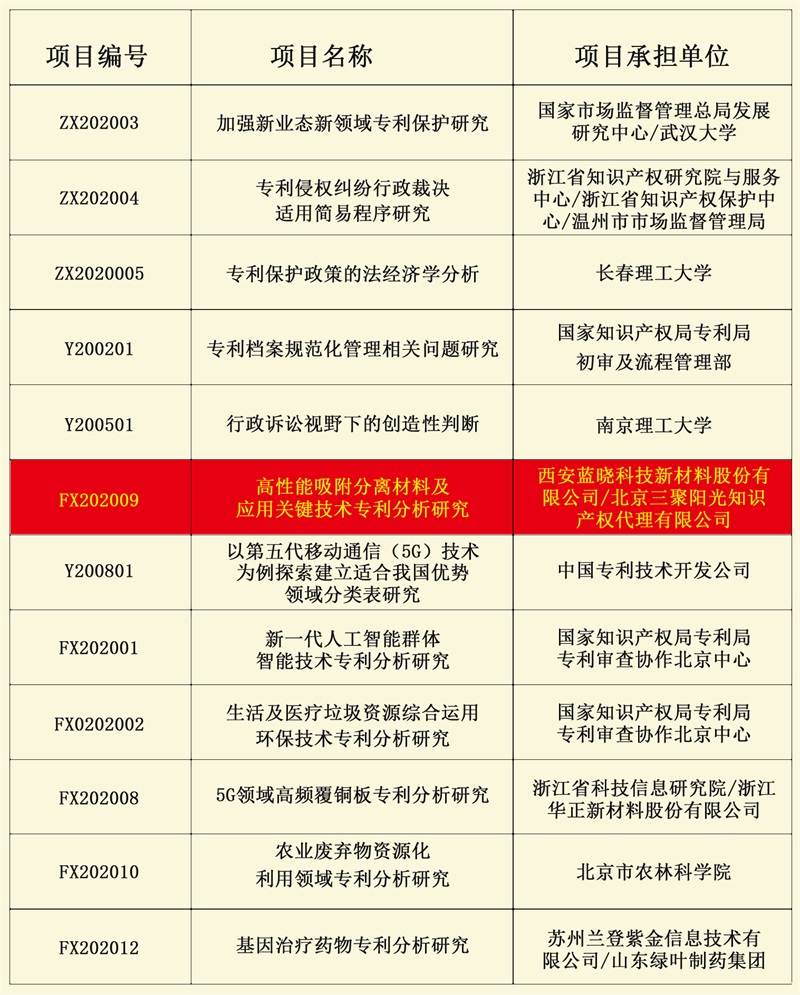 耀彩网科技乐成获批国知局2020年度专利专项研究项目