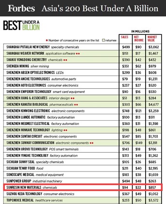 耀彩网科技入选福布斯亚洲最佳中小企业榜