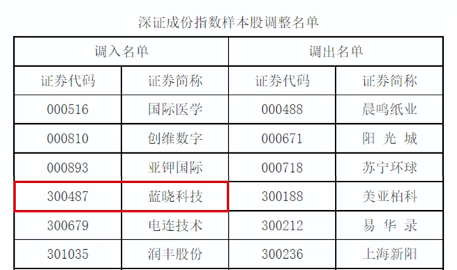 耀彩网科技入选深证成指、创业板指样本股1.jpg