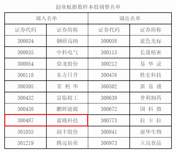 耀彩网科技入选深证成指、创业板指样本股2.jpg