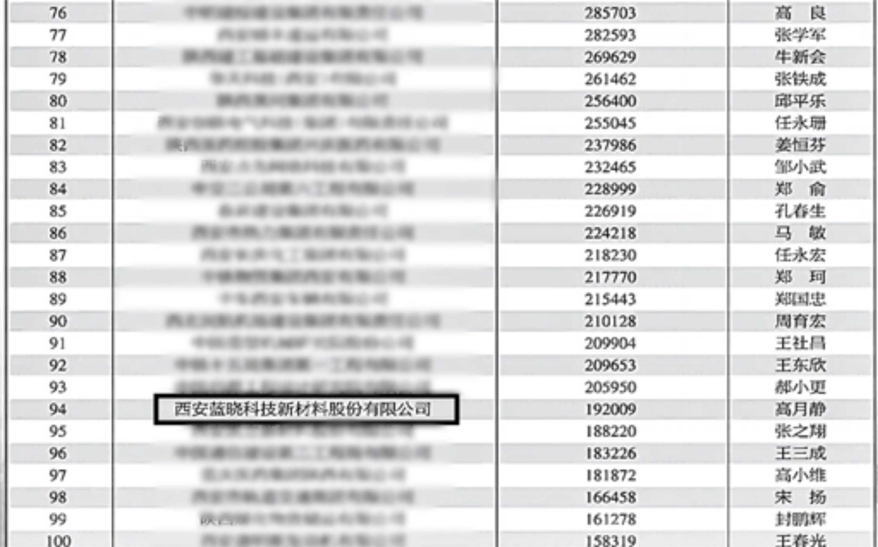 耀彩网科技入选“2023西安百强企业”